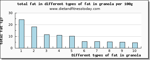 fat in granola total fat per 100g